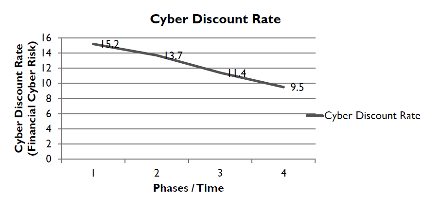 Evaluating the cyber risk threat