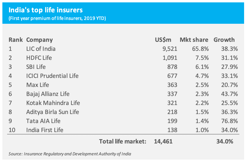 Sri Lanka Insurance Companies Market Share